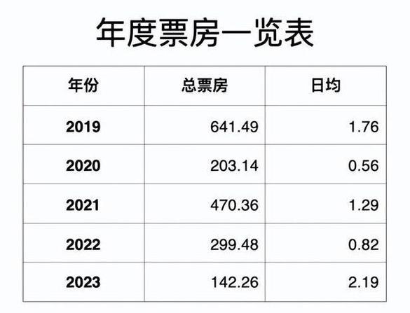 2023面电影票房排行榜,最佳精选数据资料_手机版24.02.60